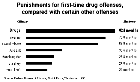 Sentences for drug offenses are disproportionate to those for violent and property crimes.